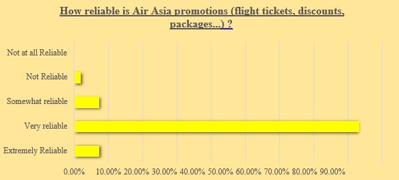 AirAsia: Impact of service strategy statistics