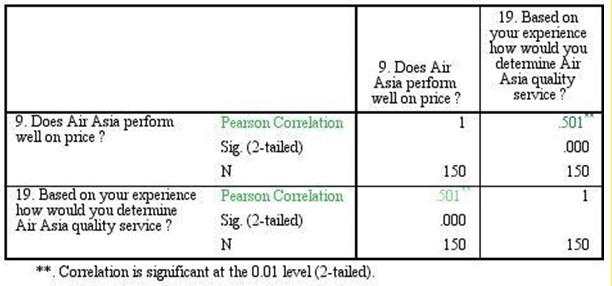 Correlation binding Air Asia price performance to its service provided.