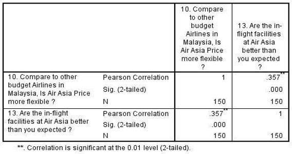 Correlation between Air Asia price and service value expected.