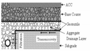 Figure 10:geotextile in drainage application