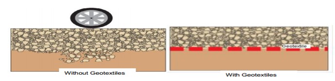 Figure 11: picture showing the effects of geotextile in soil application