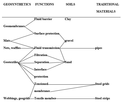 Table 2.2: adapted from geotextiles to geosynthetics: a revolution in geotechnical engineering (Giroud, 1986).