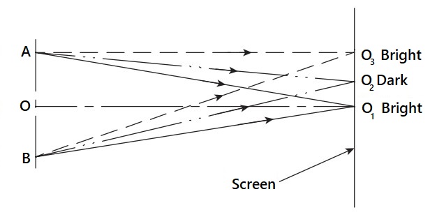 Formation of fringes