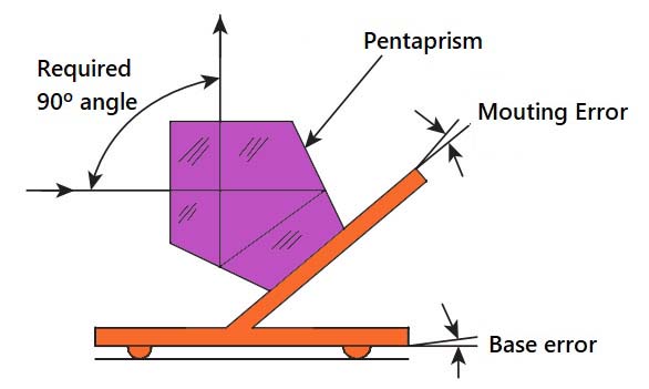 Optical square