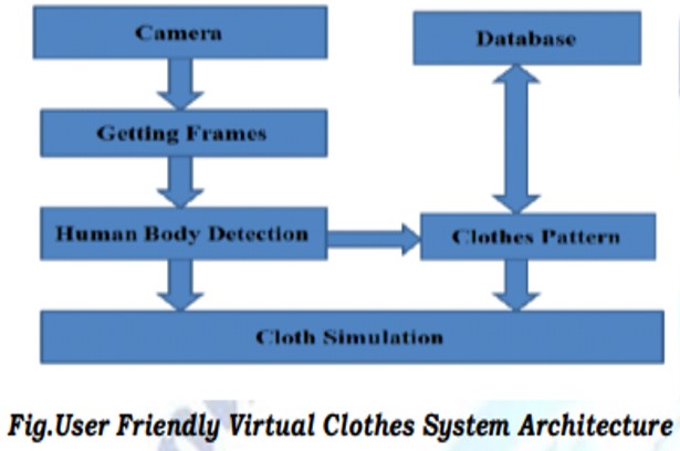 Virtual Trial Room Using OpenCV