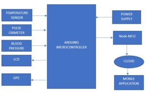 Remote Patient Monitoring System Through IOT Using Mobile Application