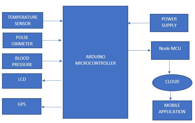 Block Diagram for Remote Patient Monitoring System Through IOT Using Mobile Application