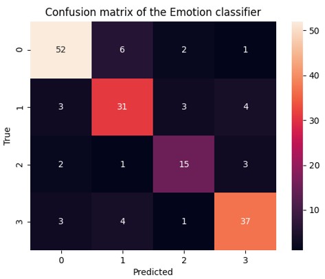 Confusion Matrix of Emotion Classifier
