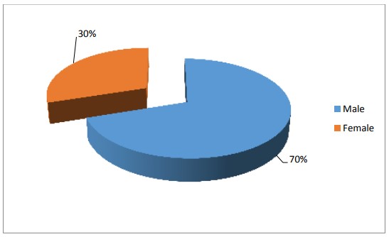 Classification of respondent according to the sex. [ Labor Absenteeism ]