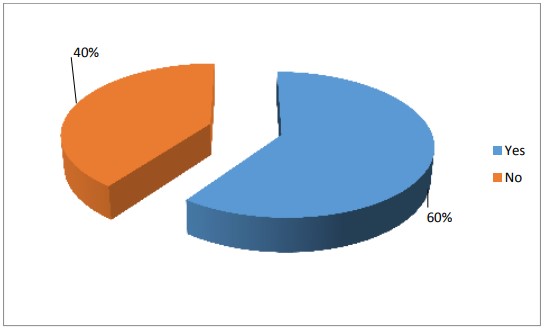 Figure 4.10 Monotonous in work