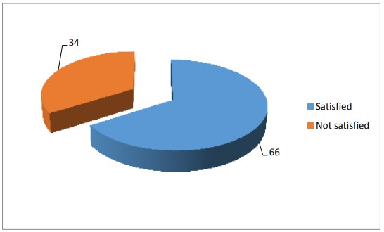 Figure: 4.12 Training Facilities.