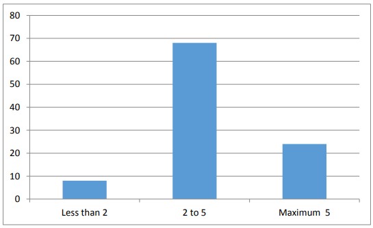 Figure: 4.13 Average number of days leave taken by the employees.