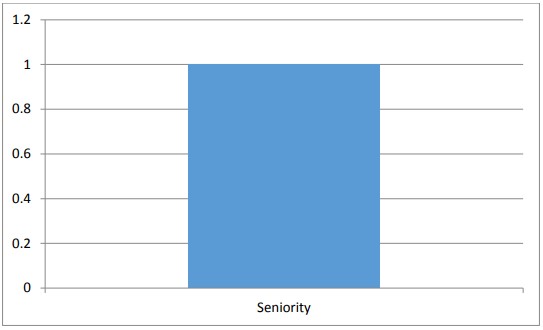 Figure: 4.14 Basis of promotion policy