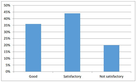 Figure: 4.15 Employer-Employee relationship.