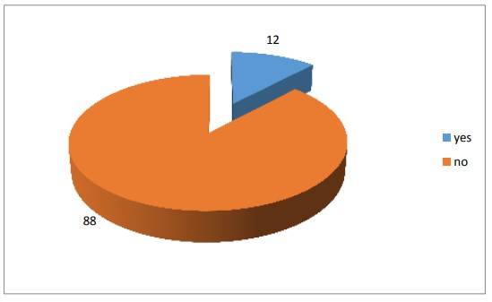 Figure : 4.16 Leave for union work