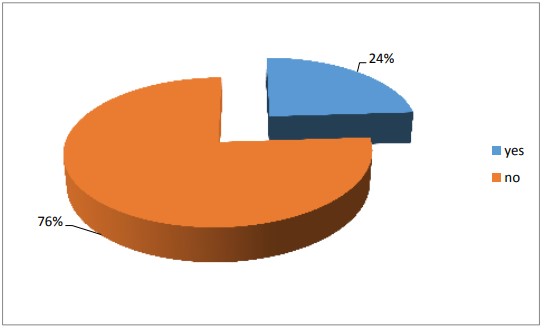 Figure 4.17 Source of Income