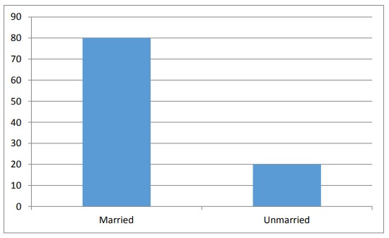 Table 4.2 Classification of respondent according to marital status [ Labor Absenteeism ]