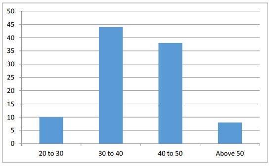 Figure 4.3 Age group of respondents. [ Labor Absenteeism ]