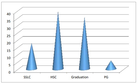 Figure: 4.4 Educational background of respondents. [ Labor Absenteeism ]