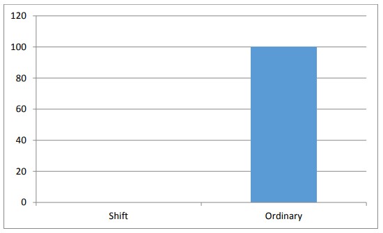 Figure 4.5 System of Working [ Labor Absenteeism ]