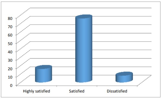 Figure: 4.6 Employee satisfaction on salary. [ Labor Absenteeism ]