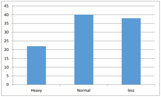 Figure: 4.7 Employee satisfaction on working load.