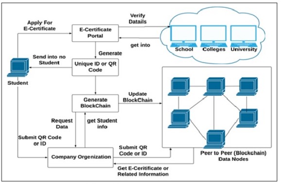 Blockchain System Architecture