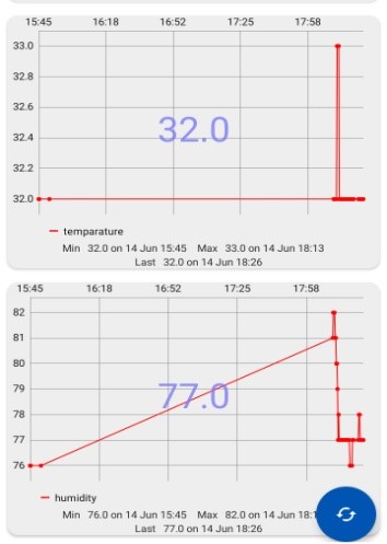 Fig 11: Results from Temperature and Humidity Sensors