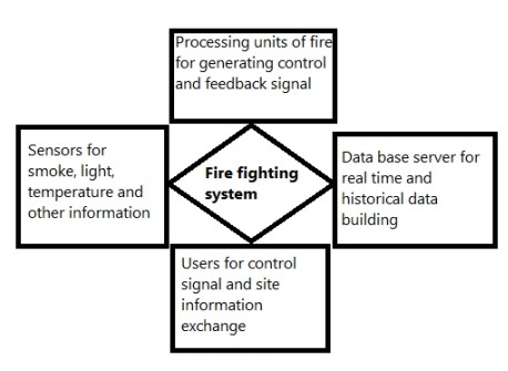 Requirements Of New Fire Fighting System