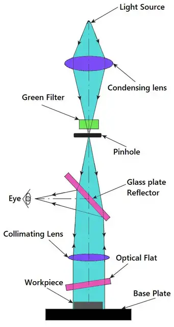 How to use NPL Flatness Interferometer? - ExtruDesign
