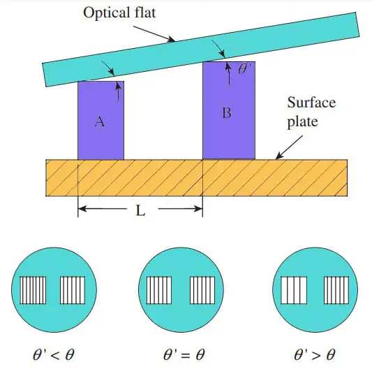 Height measurement using an optical flat