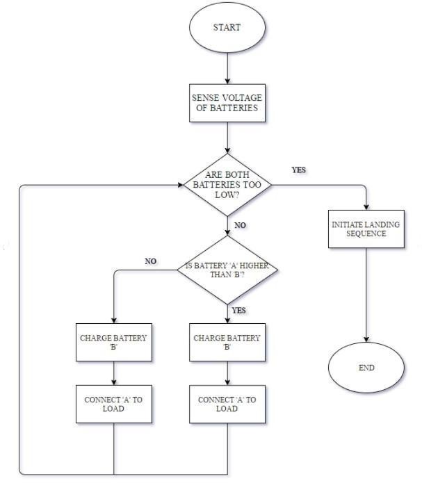 Solar Powered Quadcopter System Block Diagram