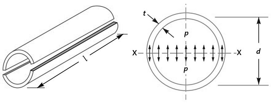 Contraintes circonférentielles ou circonférentielles dans une coque cylindrique mince dues à la pression interne