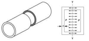 Stresses in a Thin Cylindrical Shell - ExtruDesign