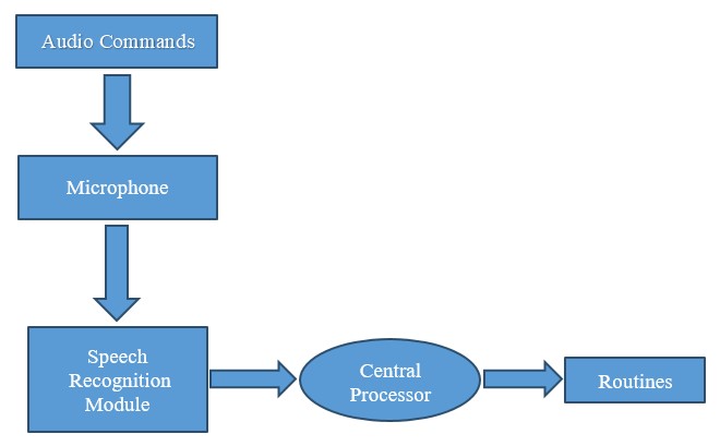 Virtual Assistant Using Python