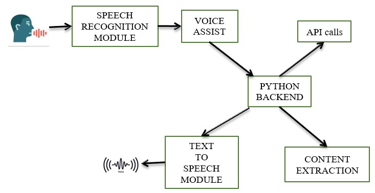 Virtual Assistant Using Python