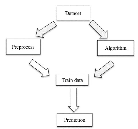 Activity Diagram of Crime Prediction using Naïve Bayes Algorithm