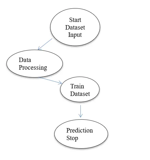 State Transition Diagram of Crime Prediction using Naïve Bayes Algorithm