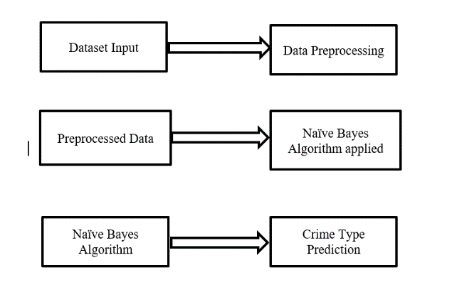 Data Flow Diagram for crime prediction