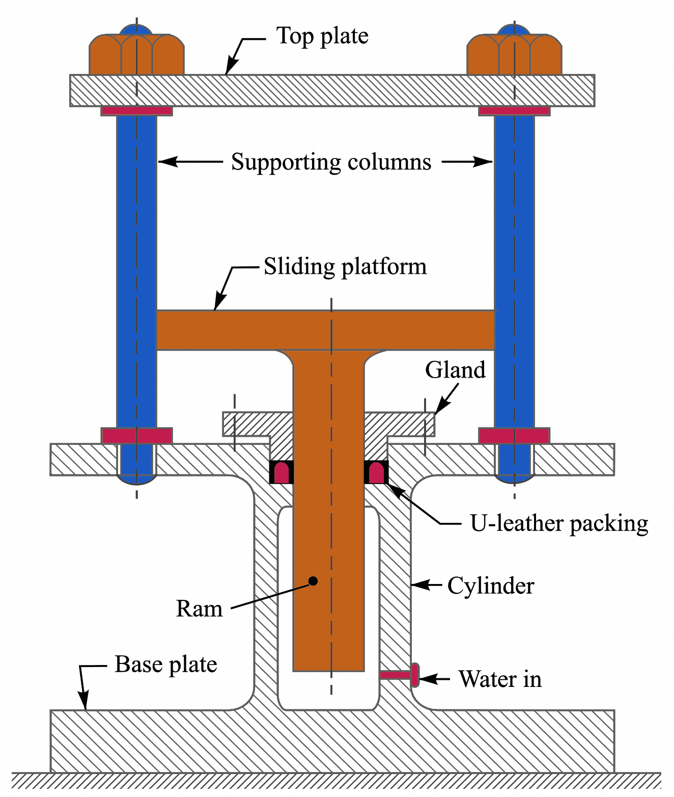 How To Design A Hydraulic Press Lame S Equation