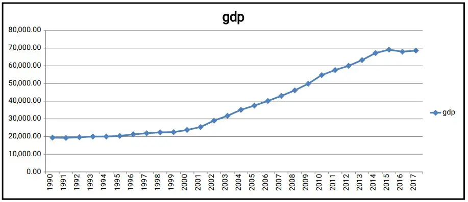 GDP FDI Trend Analysis (Impact of Foreign Direct Investment)