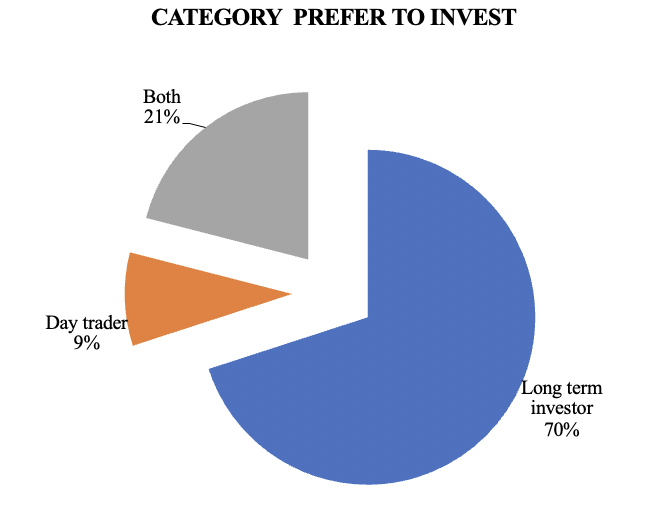 Comparative Study Of Individual Investors: Physical Assets Vs Financial Assets