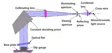 How to use Pitter–NPL Gauge Interferometer? - ExtruDesign