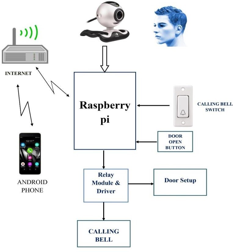 Smart Doorbell System Using Raspberry Pi (RPI)