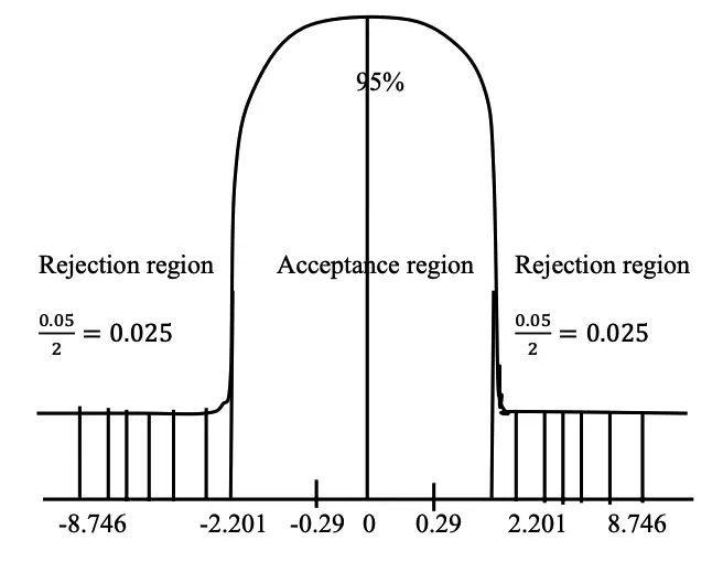 Impact of Crude oil export on Economic Growth: Figure Showing the Acceptance and the Rejection Region of T-test