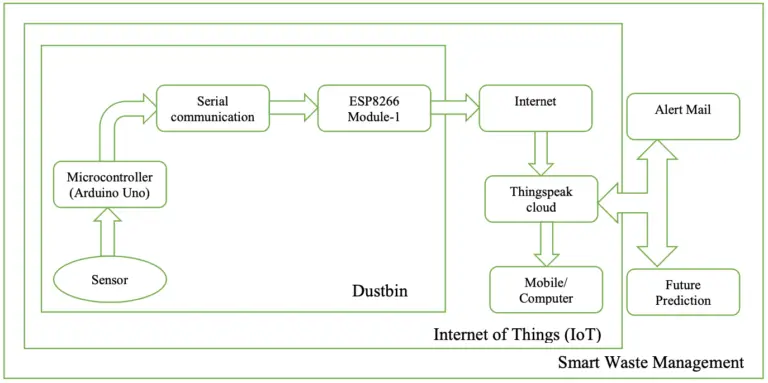 Smart Waste Management System Based On A IoT Platform - ExtruDesign