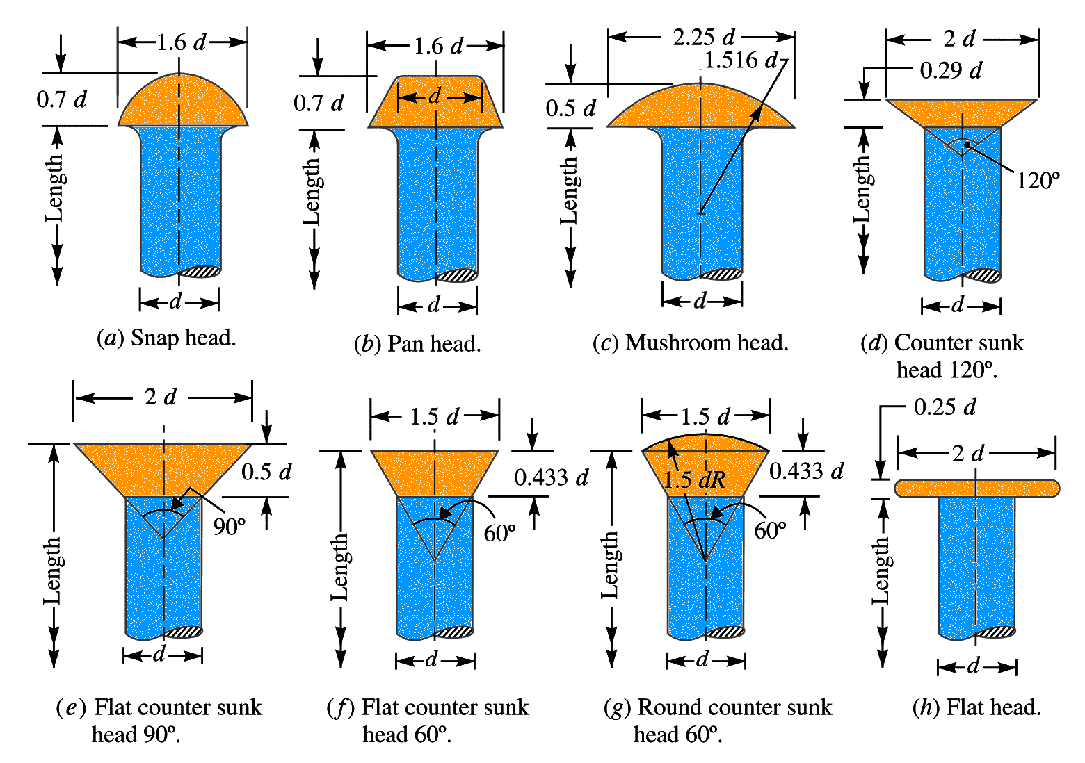 What are the types of Rivet Heads according to the Indian Standards?