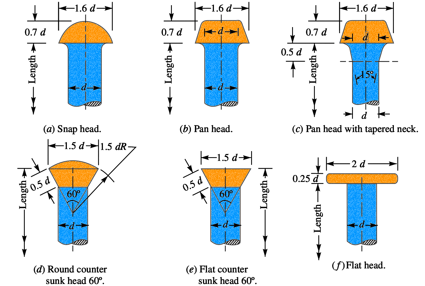 What are the types of Rivet Heads according to the Indian Standards?