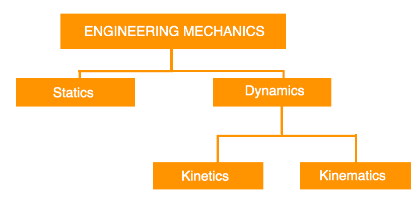 What is Engineering Mechanics classification