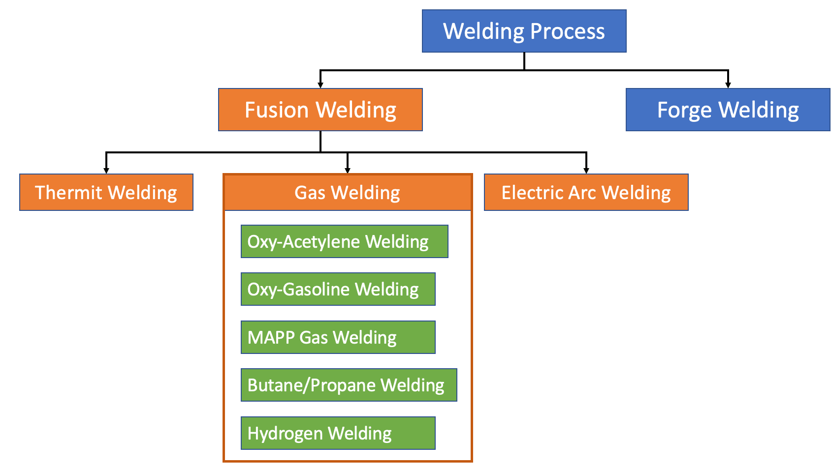 What are the Gas Welding Types, Flame types, and Equipment?